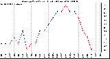 Milwaukee Weather Average Wind Speed (Last 24 Hours)