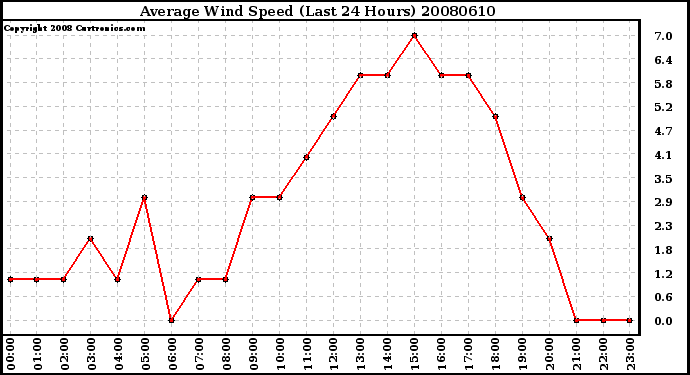 Milwaukee Weather Average Wind Speed (Last 24 Hours)