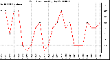 Milwaukee Weather Wind Direction (By Day)