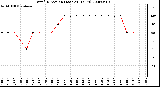 Milwaukee Weather Wind Direction (Last 24 Hours)