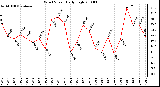 Milwaukee Weather Wind Speed Daily High