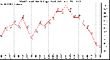 Milwaukee Weather Wind Speed Hourly High (Last 24 Hours)