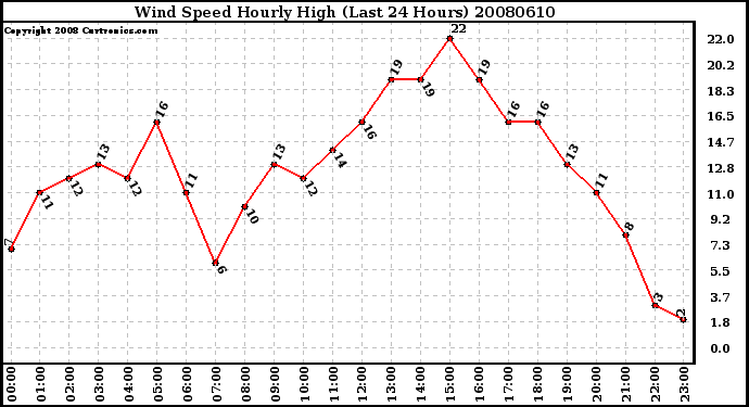 Milwaukee Weather Wind Speed Hourly High (Last 24 Hours)