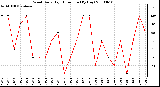 Milwaukee Weather Wind Daily High Direction (By Day)