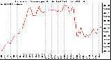 Milwaukee Weather Barometric Pressure per Minute (Last 24 Hours)