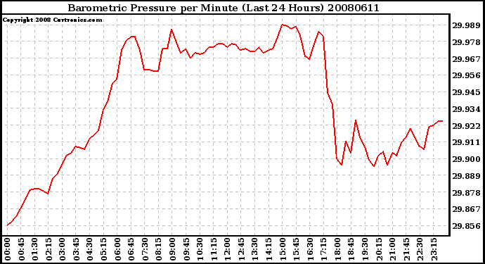 Milwaukee Weather Barometric Pressure per Minute (Last 24 Hours)