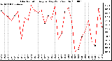 Milwaukee Weather Solar Radiation Avg per Day W/m2/minute