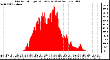 Milwaukee Weather Solar Radiation per Minute W/m2 (Last 24 Hours)