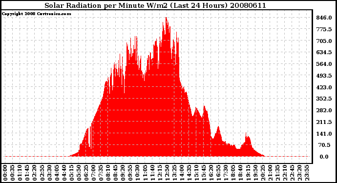 Milwaukee Weather Solar Radiation per Minute W/m2 (Last 24 Hours)