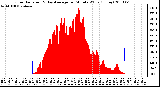 Milwaukee Weather Solar Radiation & Day Average per Minute W/m2 (Today)