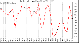 Milwaukee Weather Solar Radiation per Day KW/m2