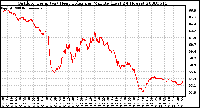 Milwaukee Weather Outdoor Temp (vs) Heat Index per Minute (Last 24 Hours)