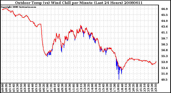 Milwaukee Weather Outdoor Temp (vs) Wind Chill per Minute (Last 24 Hours)