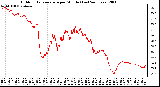 Milwaukee Weather Outdoor Temperature per Minute (Last 24 Hours)