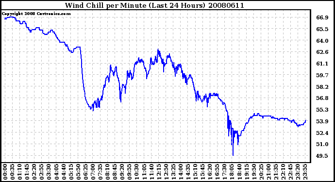 Milwaukee Weather Wind Chill per Minute (Last 24 Hours)