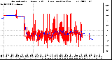 Milwaukee Weather Normalized and Average Wind Direction (Last 24 Hours)