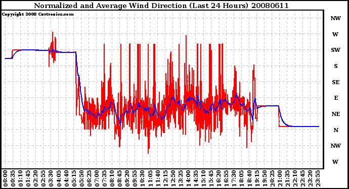 Milwaukee Weather Normalized and Average Wind Direction (Last 24 Hours)