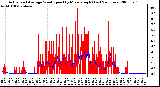 Milwaukee Weather Actual and Average Wind Speed by Minute mph (Last 24 Hours)