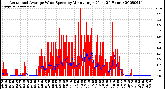 Milwaukee Weather Actual and Average Wind Speed by Minute mph (Last 24 Hours)