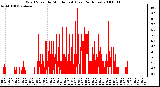 Milwaukee Weather Wind Speed by Minute mph (Last 24 Hours)