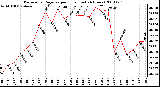 Milwaukee Weather Barometric Pressure per Hour (Last 24 Hours)