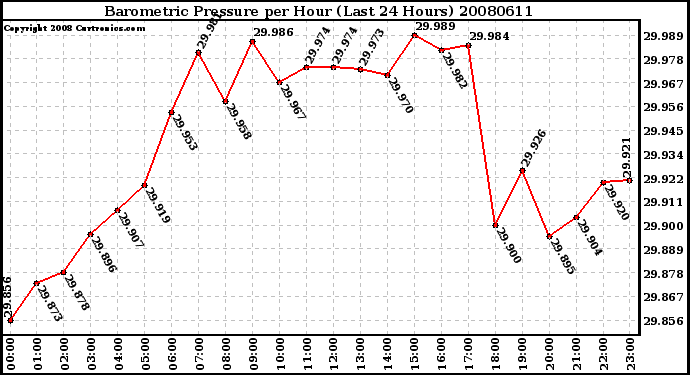 Milwaukee Weather Barometric Pressure per Hour (Last 24 Hours)