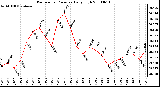 Milwaukee Weather Barometric Pressure Daily High