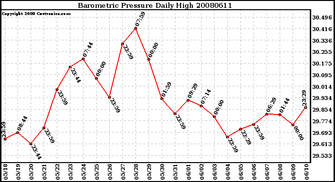 Milwaukee Weather Barometric Pressure Daily High
