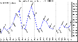 Milwaukee Weather Barometric Pressure Daily Low