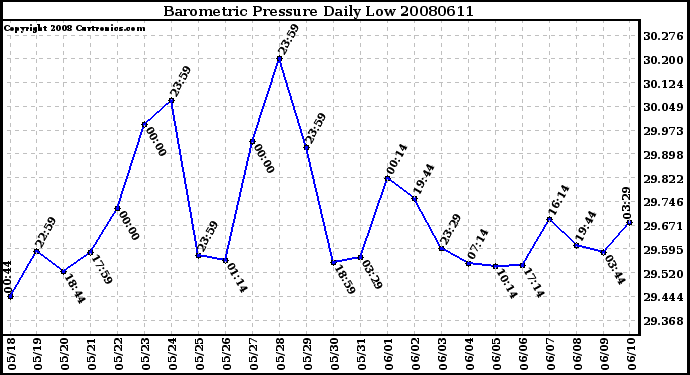 Milwaukee Weather Barometric Pressure Daily Low