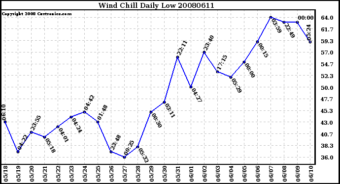 Milwaukee Weather Wind Chill Daily Low