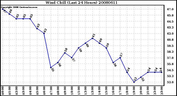 Milwaukee Weather Wind Chill (Last 24 Hours)