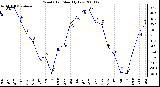 Milwaukee Weather Wind Chill Monthly Low