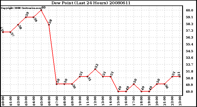 Milwaukee Weather Dew Point (Last 24 Hours)