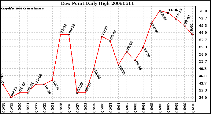 Milwaukee Weather Dew Point Daily High