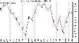 Milwaukee Weather Dew Point Monthly High