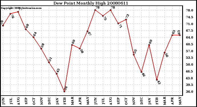 Milwaukee Weather Dew Point Monthly High