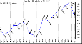 Milwaukee Weather Dew Point Daily Low