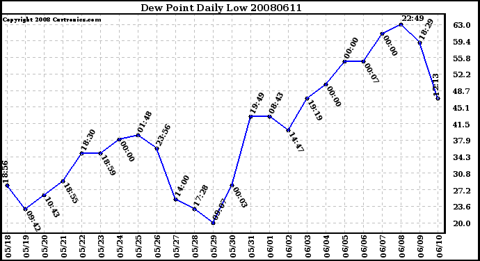 Milwaukee Weather Dew Point Daily Low