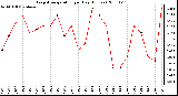 Milwaukee Weather Evapotranspiration per Day (Inches)