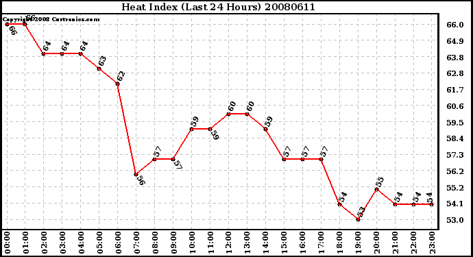 Milwaukee Weather Heat Index (Last 24 Hours)