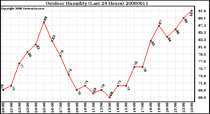 Milwaukee Weather Outdoor Humidity (Last 24 Hours)