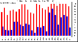 Milwaukee Weather Outdoor Humidity Daily High/Low