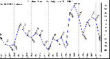 Milwaukee Weather Outdoor Humidity Daily Low