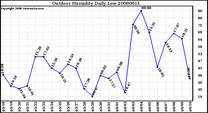 Milwaukee Weather Outdoor Humidity Daily Low