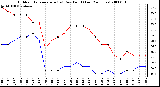 Milwaukee Weather Outdoor Temperature (vs) Dew Point (Last 24 Hours)