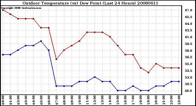 Milwaukee Weather Outdoor Temperature (vs) Dew Point (Last 24 Hours)