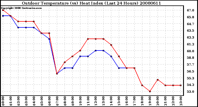 Milwaukee Weather Outdoor Temperature (vs) Heat Index (Last 24 Hours)