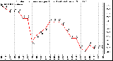 Milwaukee Weather Outdoor Temperature per Hour (Last 24 Hours)