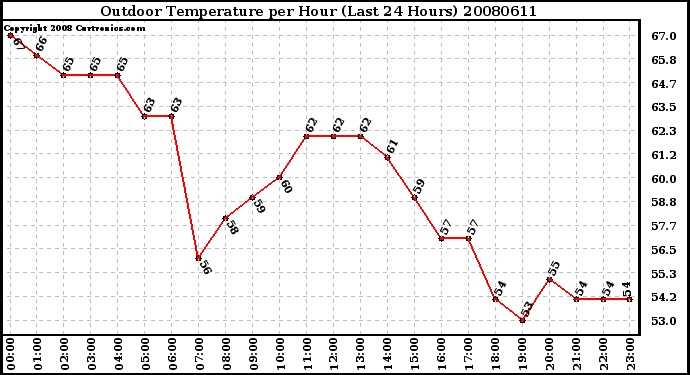 Milwaukee Weather Outdoor Temperature per Hour (Last 24 Hours)